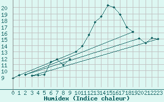 Courbe de l'humidex pour Blus (40)