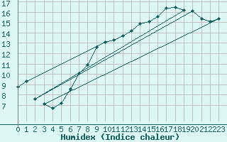 Courbe de l'humidex pour Metz (57)