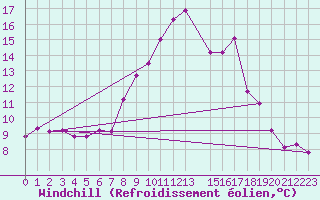 Courbe du refroidissement olien pour Herstmonceux (UK)