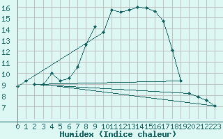 Courbe de l'humidex pour Liscombe