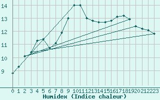 Courbe de l'humidex pour Bialystok