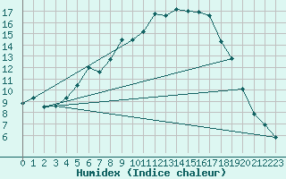 Courbe de l'humidex pour Kevo