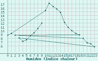 Courbe de l'humidex pour Malexander