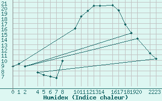 Courbe de l'humidex pour Herrera del Duque