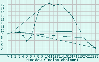 Courbe de l'humidex pour Arcen Aws