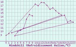 Courbe du refroidissement olien pour Saint Michael Im Lungau