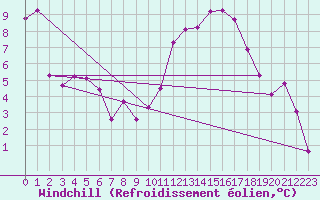Courbe du refroidissement olien pour Clermont-Ferrand (63)