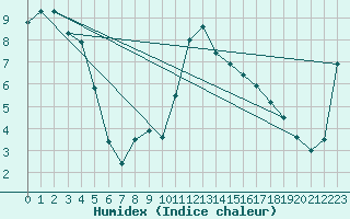 Courbe de l'humidex pour Aboyne