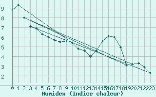 Courbe de l'humidex pour Chambry / Aix-Les-Bains (73)