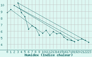 Courbe de l'humidex pour Leeds Bradford