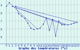 Courbe de tempratures pour Ouessant (29)