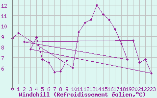 Courbe du refroidissement olien pour Cap Ferret (33)