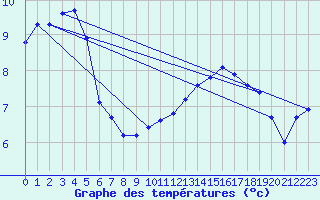 Courbe de tempratures pour Bellefontaine (88)