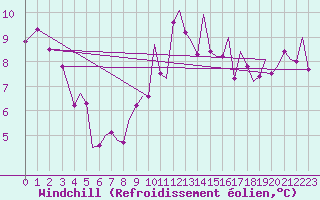Courbe du refroidissement olien pour Bilbao (Esp)