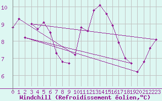 Courbe du refroidissement olien pour Sorcy-Bauthmont (08)