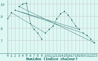 Courbe de l'humidex pour Saint-Martial-de-Vitaterne (17)