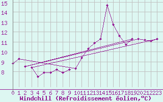 Courbe du refroidissement olien pour Cabestany (66)