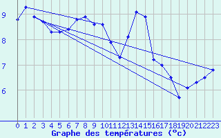 Courbe de tempratures pour Buchs / Aarau