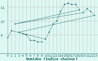 Courbe de l'humidex pour Angliers (17)