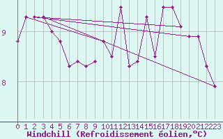 Courbe du refroidissement olien pour Spa - La Sauvenire (Be)