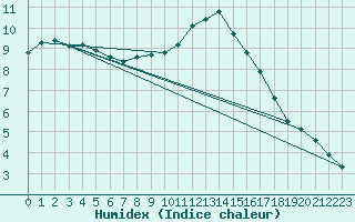 Courbe de l'humidex pour Millau (12)