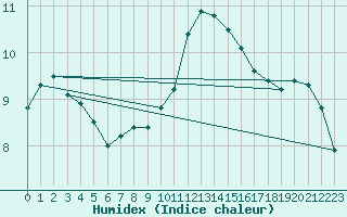 Courbe de l'humidex pour Johnstown Castle