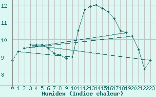 Courbe de l'humidex pour Vannes-Sn (56)