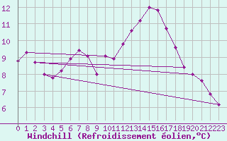 Courbe du refroidissement olien pour Corny-sur-Moselle (57)