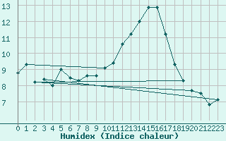 Courbe de l'humidex pour Castres-Nord (81)