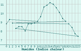 Courbe de l'humidex pour Leconfield