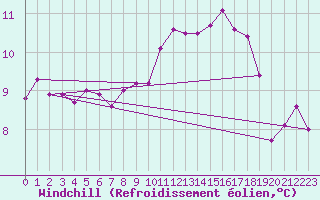 Courbe du refroidissement olien pour Dieppe (76)