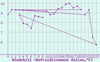 Courbe du refroidissement olien pour Grandfresnoy (60)