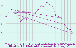Courbe du refroidissement olien pour Angoulme - Brie Champniers (16)