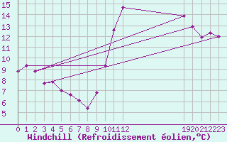 Courbe du refroidissement olien pour La Chapelle-Aubareil (24)