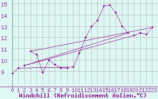 Courbe du refroidissement olien pour Nancy - Essey (54)