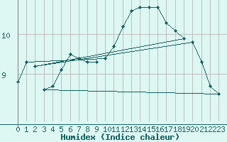 Courbe de l'humidex pour Le Perreux-sur-Marne (94)