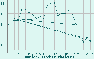 Courbe de l'humidex pour Le Mans (72)