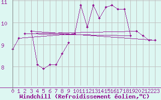 Courbe du refroidissement olien pour Recoules de Fumas (48)