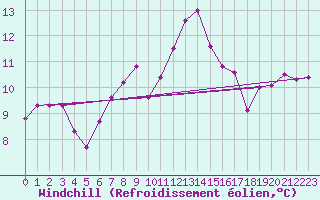 Courbe du refroidissement olien pour Mandailles-Saint-Julien (15)