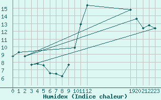 Courbe de l'humidex pour La Chapelle-Aubareil (24)