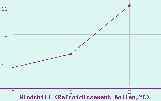 Courbe du refroidissement olien pour Sutrieu (01)