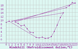 Courbe du refroidissement olien pour Waseca Rcs