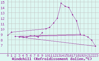 Courbe du refroidissement olien pour Fiscaglia Migliarino (It)