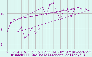 Courbe du refroidissement olien pour Pointe du Plomb (17)