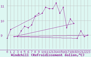 Courbe du refroidissement olien pour Avord (18)