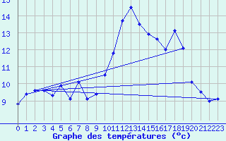 Courbe de tempratures pour Lanvoc (29)