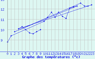 Courbe de tempratures pour Ile du Levant (83)