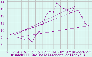 Courbe du refroidissement olien pour Pointe du Raz (29)