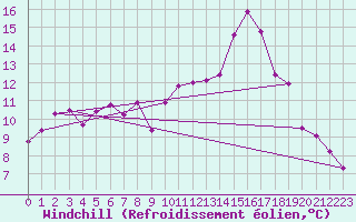 Courbe du refroidissement olien pour Innsbruck