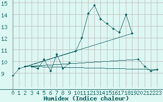 Courbe de l'humidex pour Lanvoc (29)